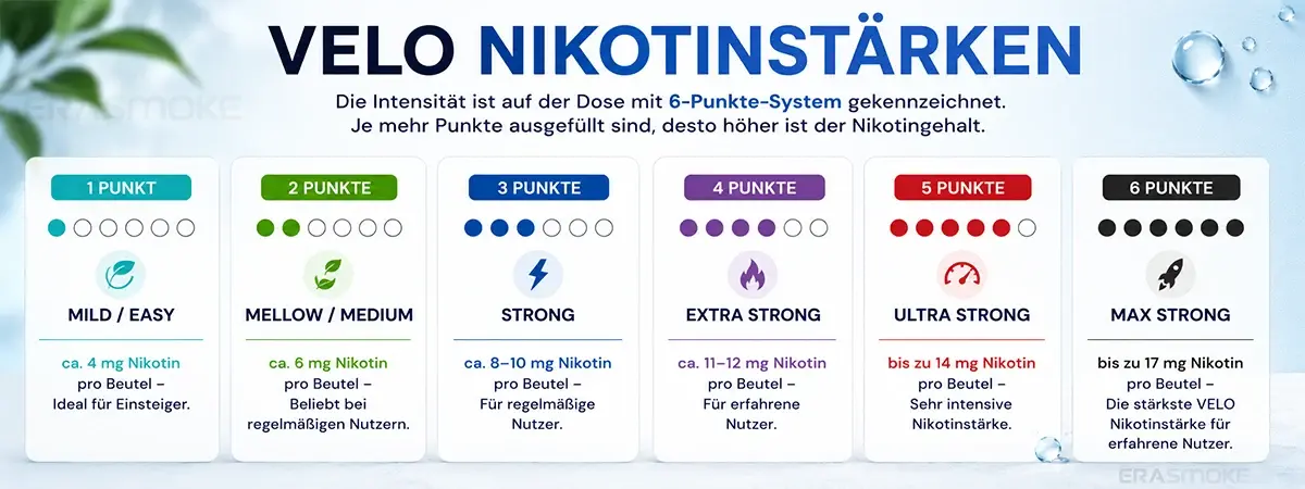 velo-snus-nikotinstaerken